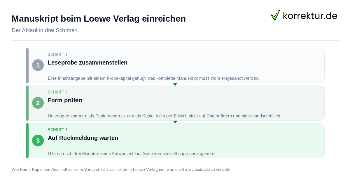 Manuskript beim Loewe Verlag einreichen: der Ablauf in drei Schritten