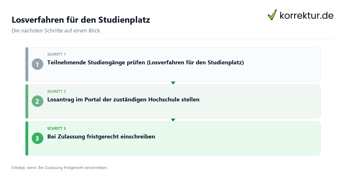 Losverfahren für den Studienplatz Losverfahren für den Studienplatz mit einem Ablauf aus Prüfung, Kontakt und Dokumentation
