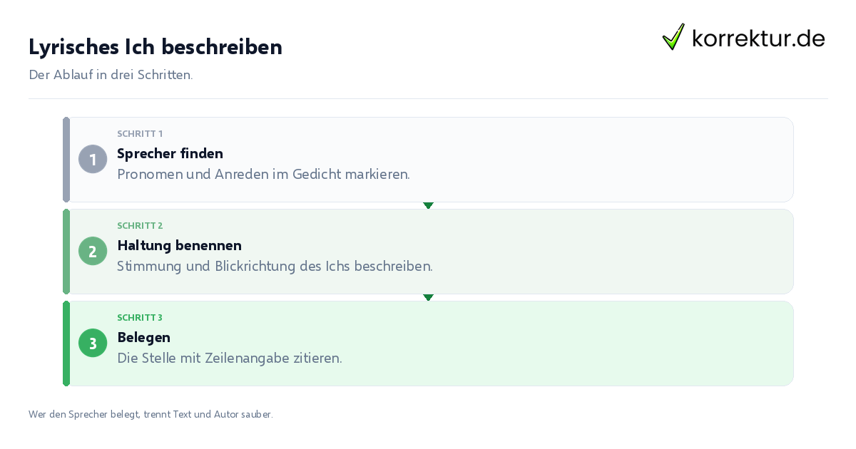 Lyrisches Ich beschreiben Lyrisches Ich beschreiben: der Ablauf in drei Schritten