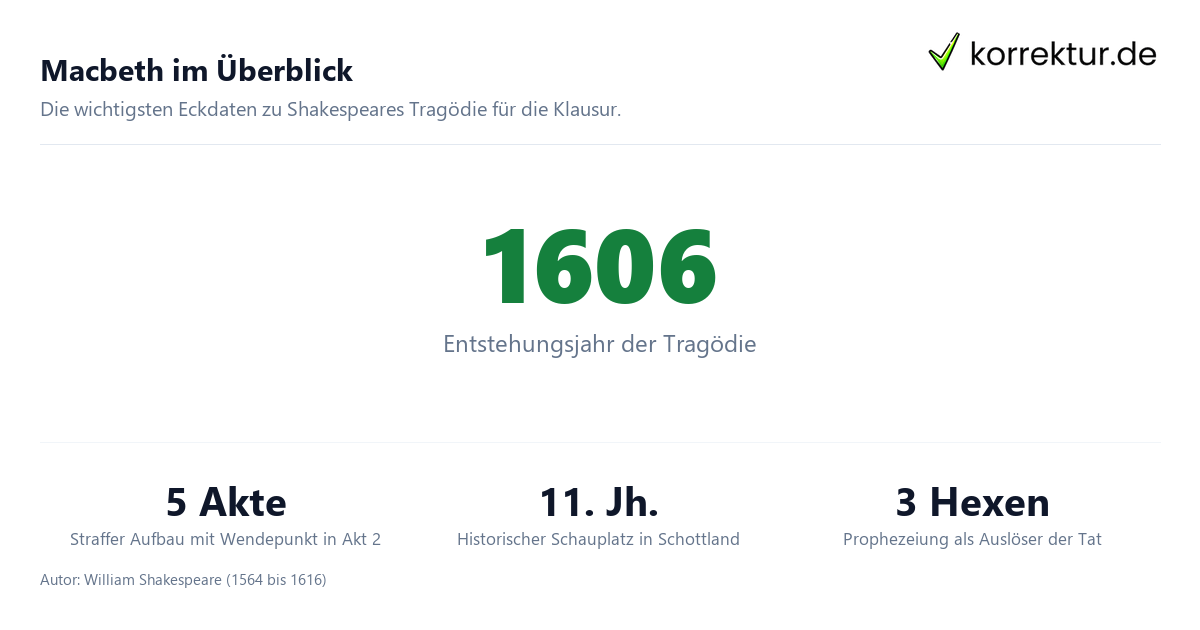 Macbeth im Überblick Macbeth von William Shakespeare: Überblick zu Entstehung, Aufbau und Handlungsort