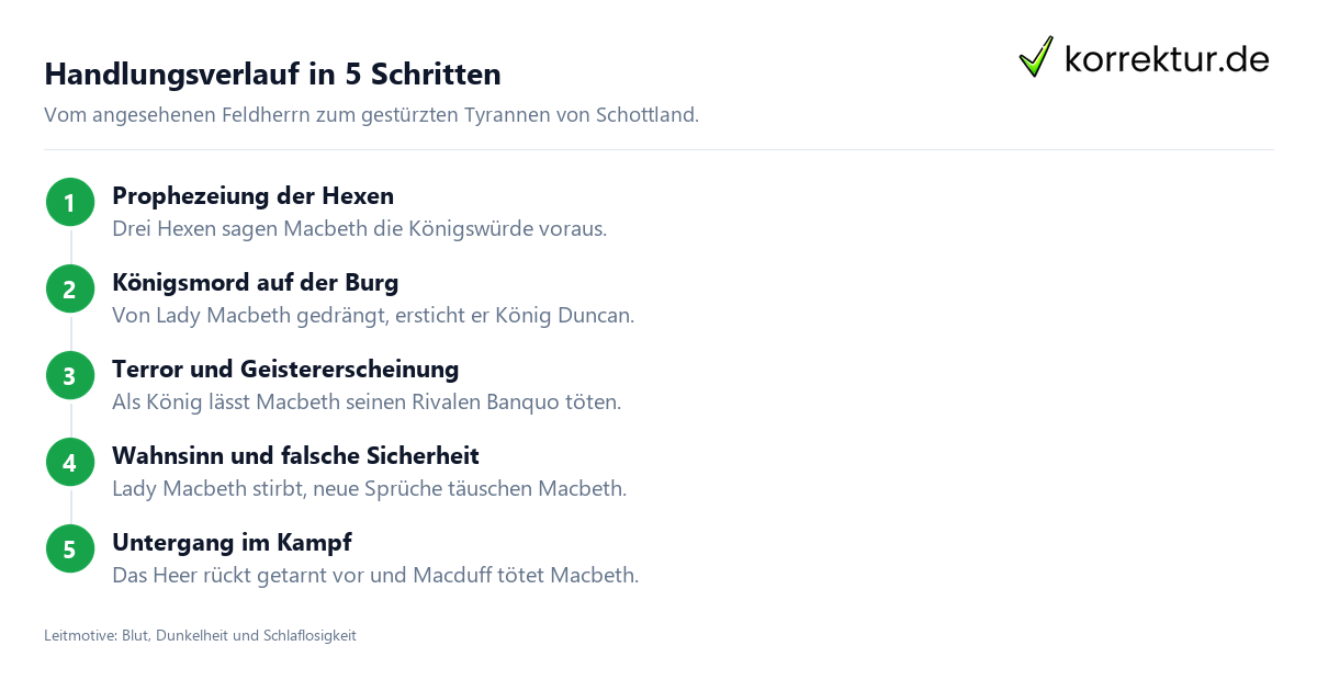Handlungsverlauf in 5 Schritten Macbeth Handlung: Die fünf wichtigsten Stationen vom Aufstieg bis zum Untergang
