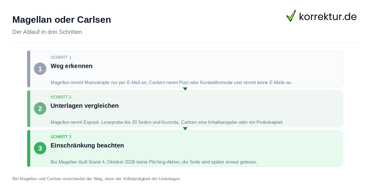 Magellan oder Carlsen: der Ablauf in drei Schritten