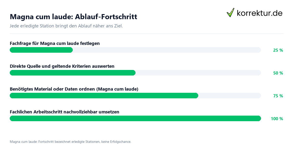 Magna cum laude: Ablauf-Fortschritt Fortschrittsbalken für die einzelnen Ablaufstationen zu Magna cum laude