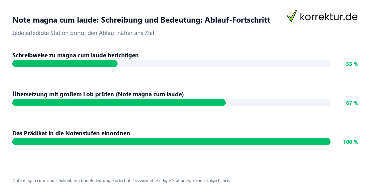 Fortschrittsbalken für die einzelnen Ablaufstationen zu Note magna cum laude