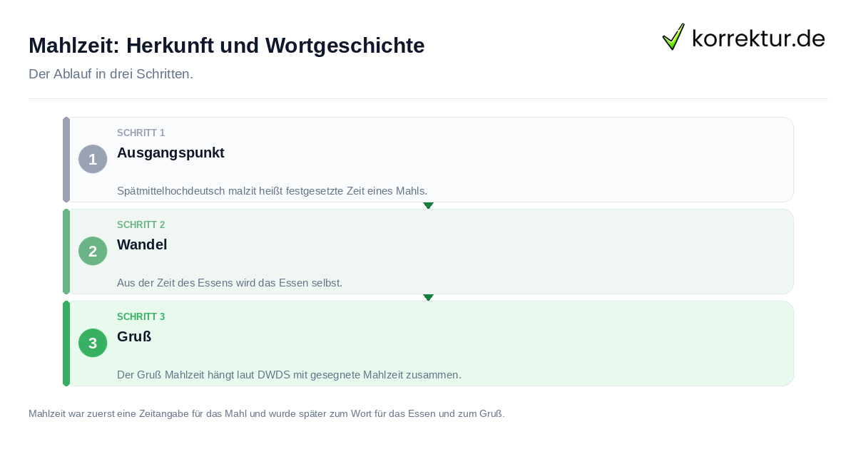 Mahlzeit: Herkunft und Wortgeschichte: der Ablauf in drei Schritten