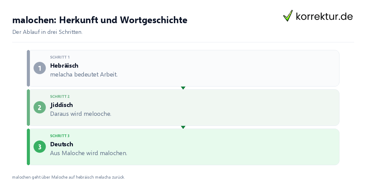 malochen: Herkunft und Wortgeschichte malochen: Herkunft und Wortgeschichte: der Ablauf in drei Schritten