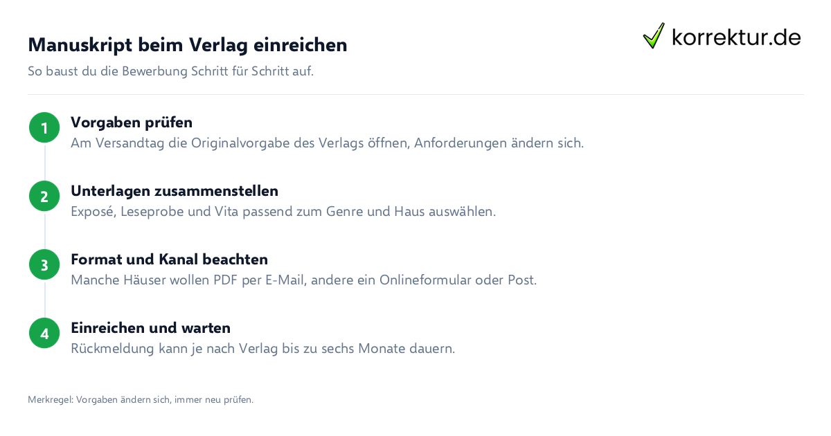 Manuskript beim Verlag einreichen Manuskript beim Verlag einreichen: Ablauf von Exposé bis Rückmeldung