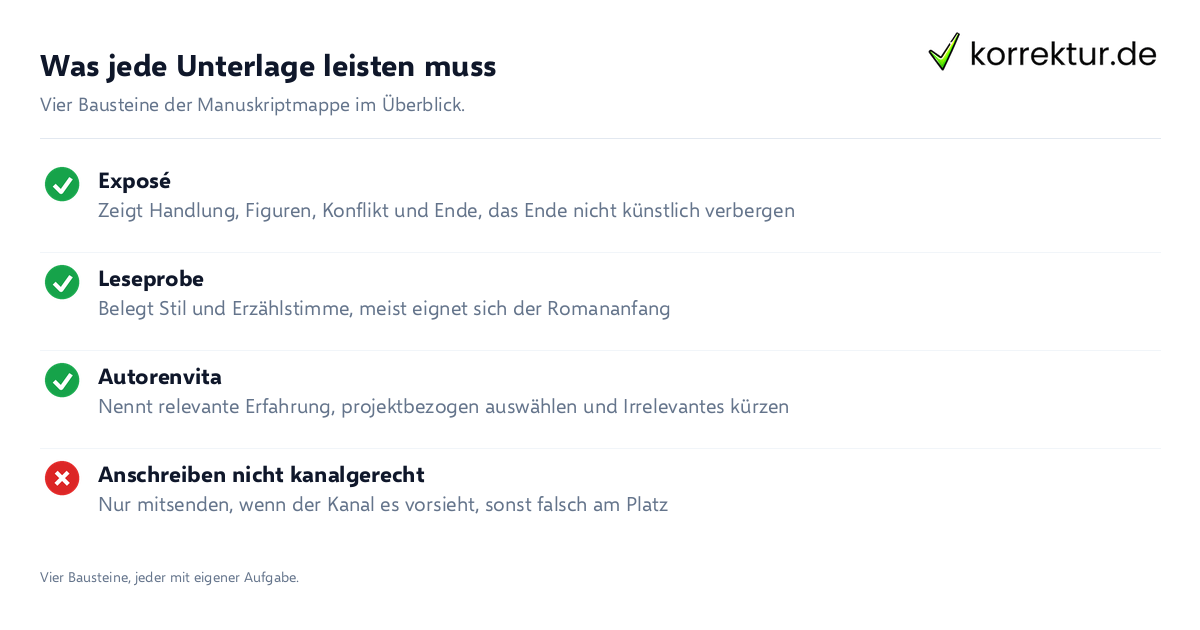 Manuskript beim Verlag einreichen: Aufgaben der Bewerbungsunterlagen