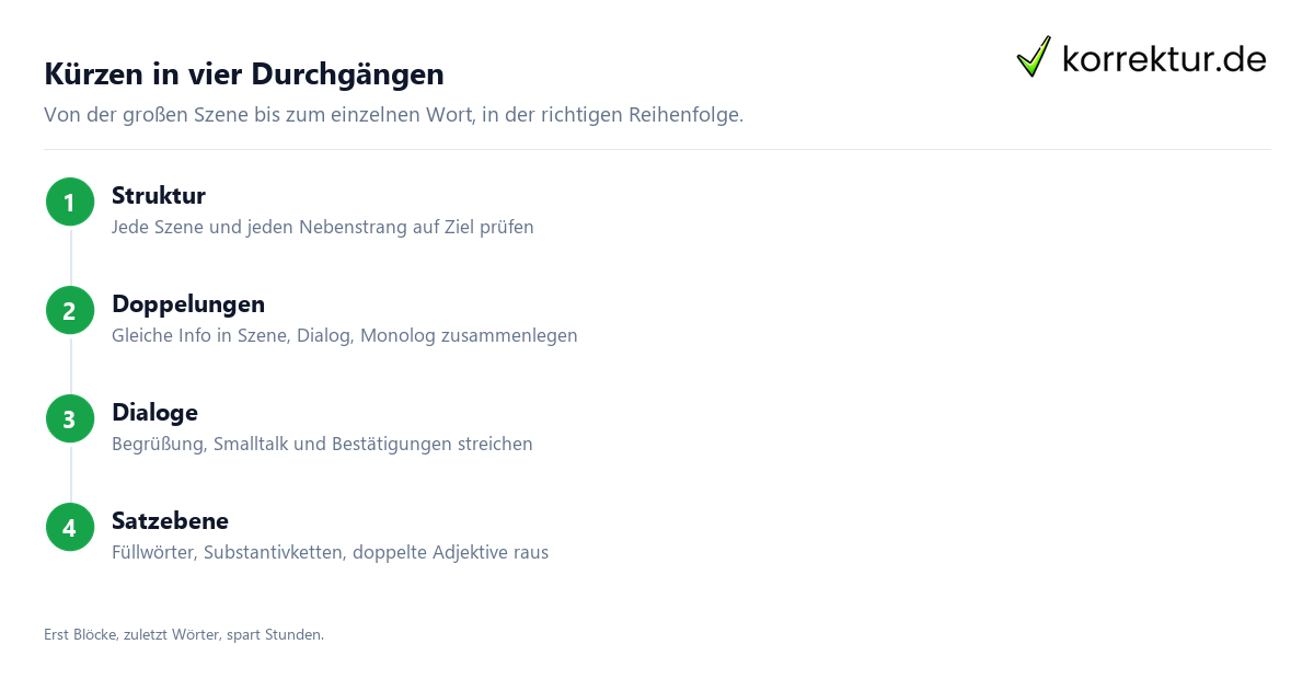 Kürzen in vier Durchgängen Manuskript kürzen in vier Durchgängen: Struktur, Doppelungen, Dialoge, Sätze