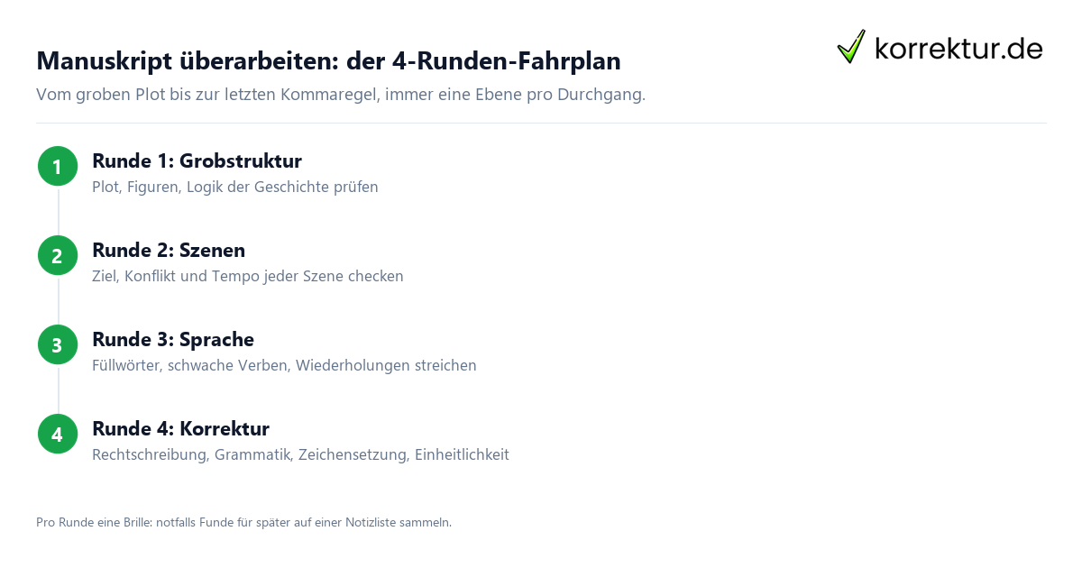 Manuskript überarbeiten in 4 Runden: Fahrplan vom Plot bis zur Korrektur