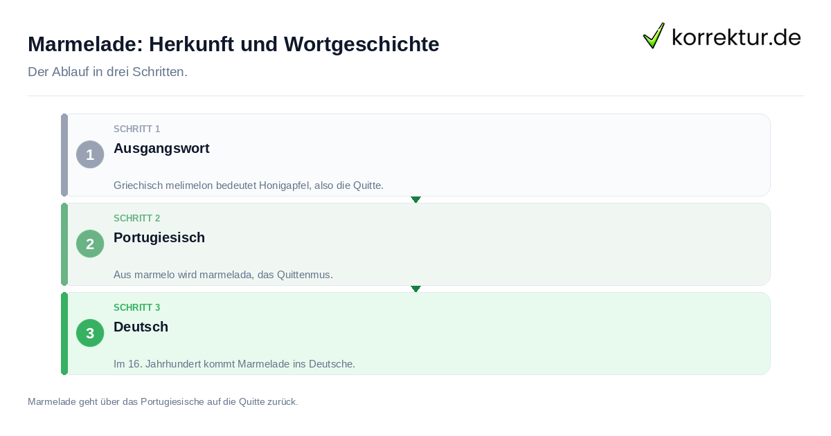 Marmelade: Herkunft und Wortgeschichte: der Ablauf in drei Schritten