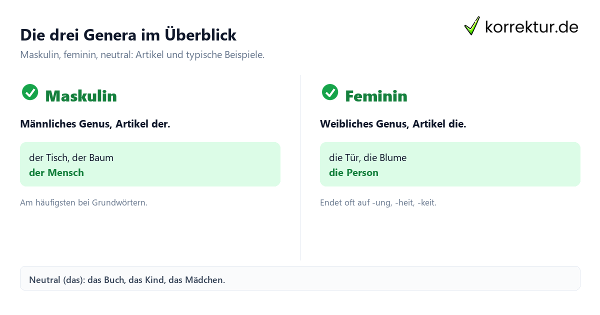 Die drei Genera im Überblick Maskulin feminin neutral: Genera im Vergleich mit Artikeln