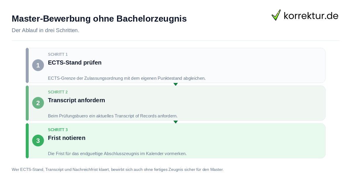 Master-Bewerbung ohne Bachelorzeugnis Master-Bewerbung ohne Bachelorzeugnis: der Ablauf in drei Schritten