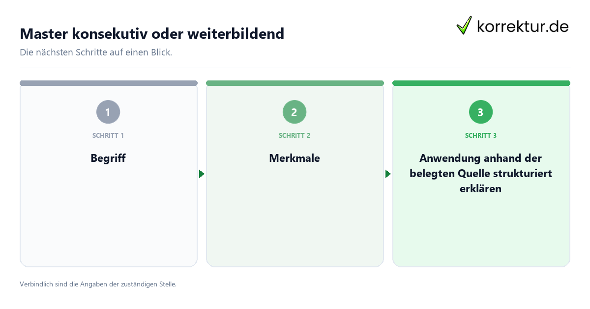 Master konsekutiv oder weiterbildend mit einem Ablauf aus Prüfung, Kontakt und Dokumentation