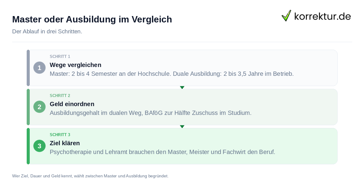 Master oder Ausbildung im Vergleich Master oder Ausbildung im Vergleich: der Ablauf in drei Schritten