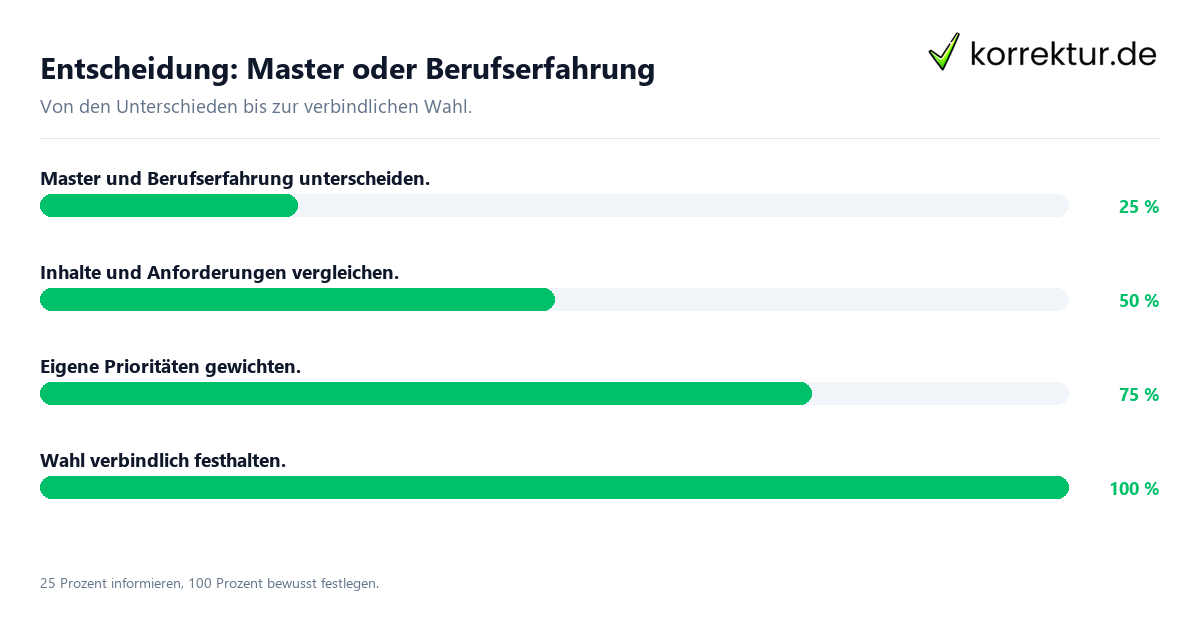 Entscheidung: Master oder Berufserfahrung Entscheidungsweg zwischen Master und Berufserfahrung