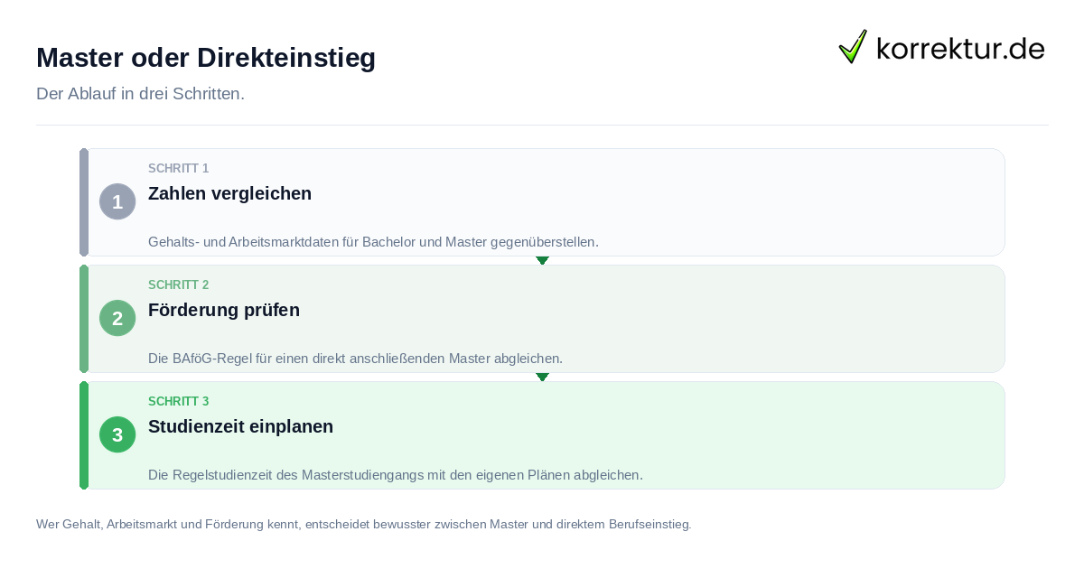 Master oder Direkteinstieg: der Ablauf in drei Schritten