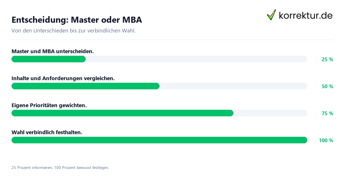 Entscheidung: Master oder MBA Entscheidungsweg zwischen Master und MBA