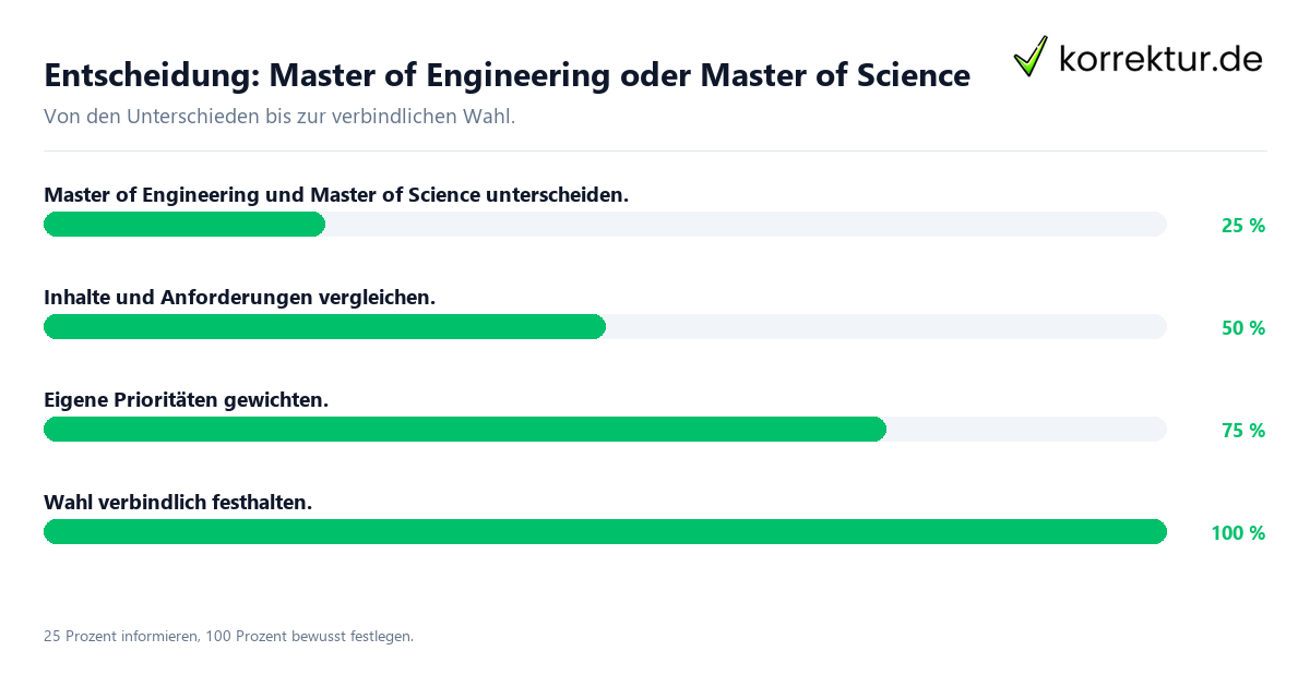 Entscheidung: Master of Engineering oder Master of Science Entscheidungsweg zwischen Master of Engineering und Master of Science