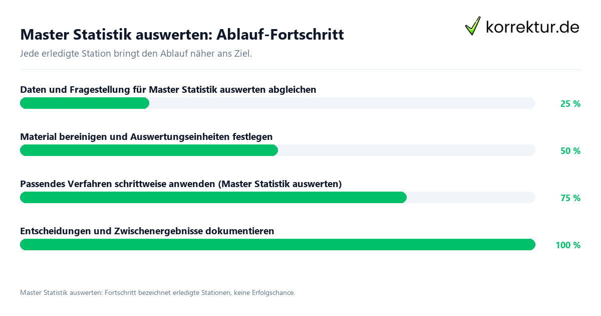 Fortschrittsbalken für die einzelnen Ablaufstationen zu Master Statistik auswerten