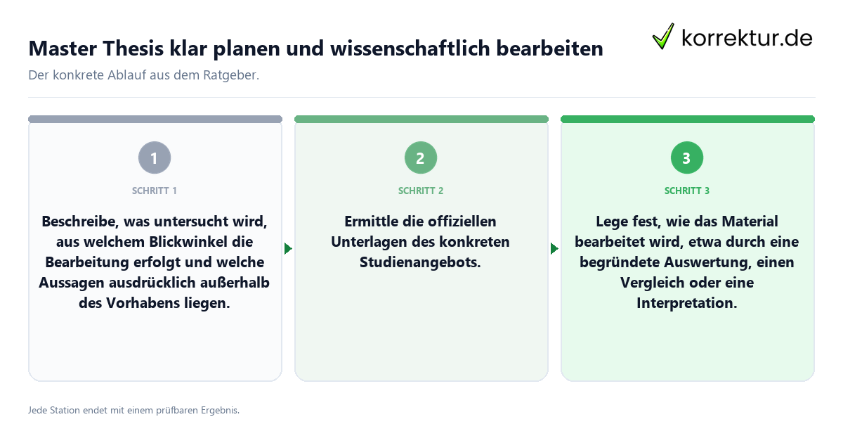 Konkrete Schritte zu Master Thesis klar planen und wissenschaftlich bearbeiten