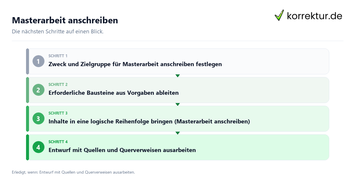Masterarbeit anschreiben mit einem Ablauf aus Prüfung, Kontakt und Dokumentation