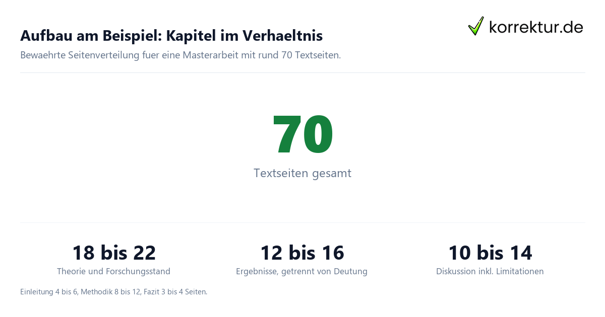 Aufbau am Beispiel: Kapitel im Verhaeltnis Masterarbeit Beispiel: Seitenverteilung der Kapitel auf 70 Seiten