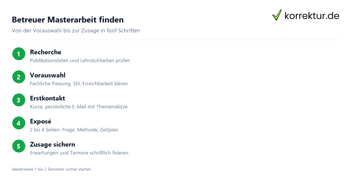 Betreuer Masterarbeit finden Betreuer Masterarbeit finden in 5 Schritten