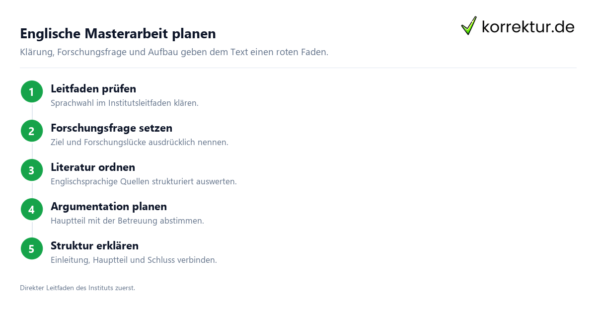 Englische Masterarbeit planen Masterarbeit auf Englisch: klar planen und schreiben mit Forschungsfrage und Literaturüberblick