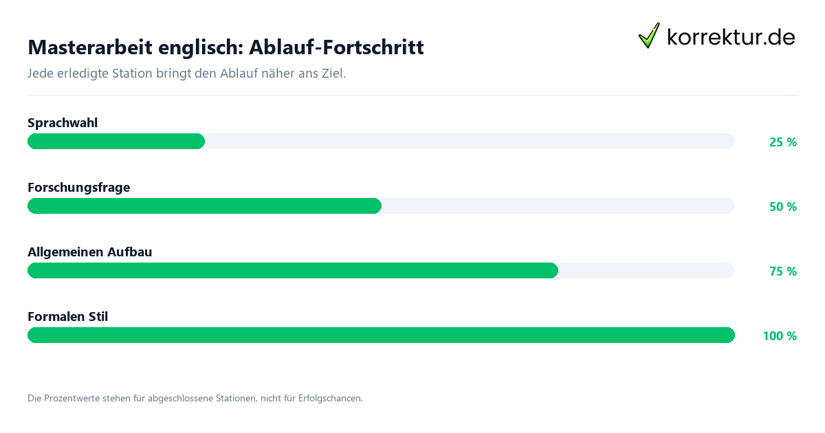 Fortschrittsbalken für die einzelnen Ablaufstationen zu Masterarbeit englisch