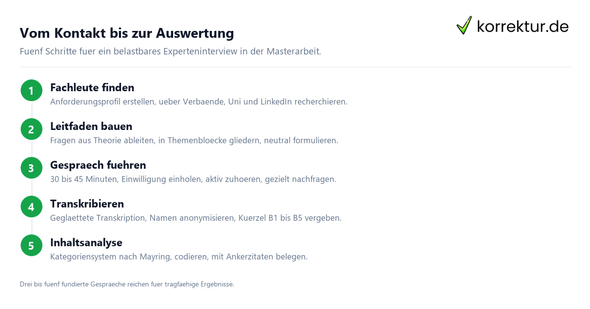 Vom Kontakt bis zur Auswertung Experteninterview Masterarbeit: Ablauf in fünf Schritten