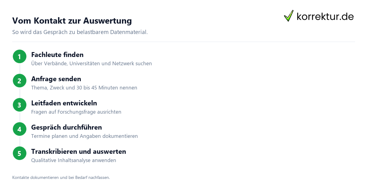 Vom Kontakt zur Auswertung Experteninterview Masterarbeit, Durchführung und Auswertung