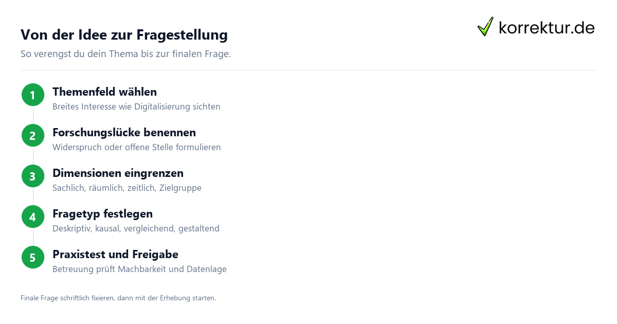 Forschungsfrage Masterarbeit in fünf Schritten entwickeln