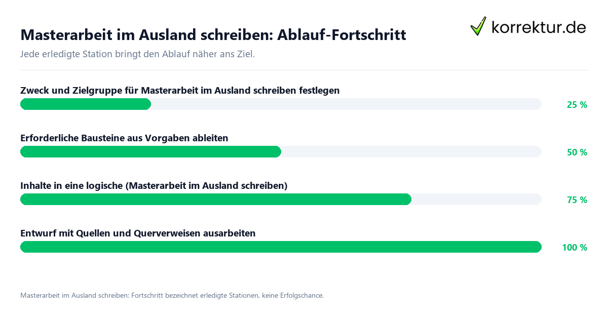 Fortschrittsbalken für die einzelnen Ablaufstationen zu Masterarbeit im Ausland schreiben