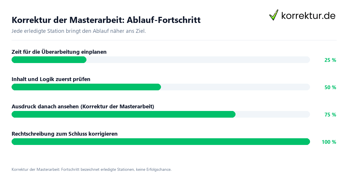 Korrektur der Masterarbeit: Ablauf-Fortschritt Fortschrittsbalken für die einzelnen Ablaufstationen zu Korrektur der Masterarbeit