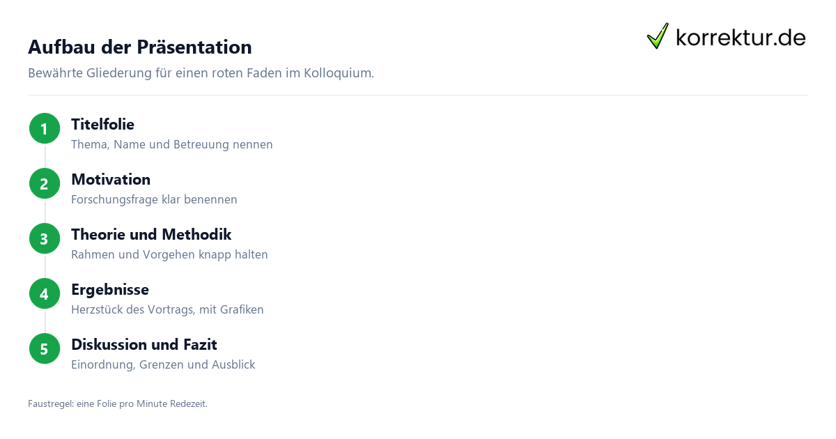 Aufbau der Präsentation Masterarbeit Präsentation: Folienaufbau in 6 Schritten
