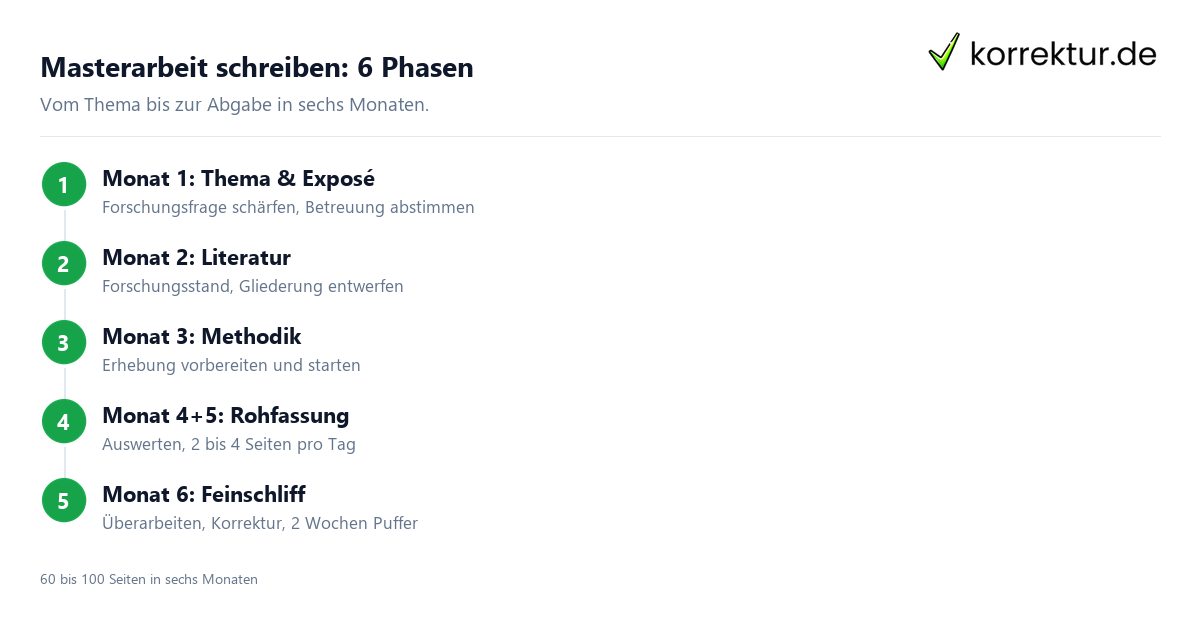 Masterarbeit schreiben in sechs Phasen von Thema bis Abgabe