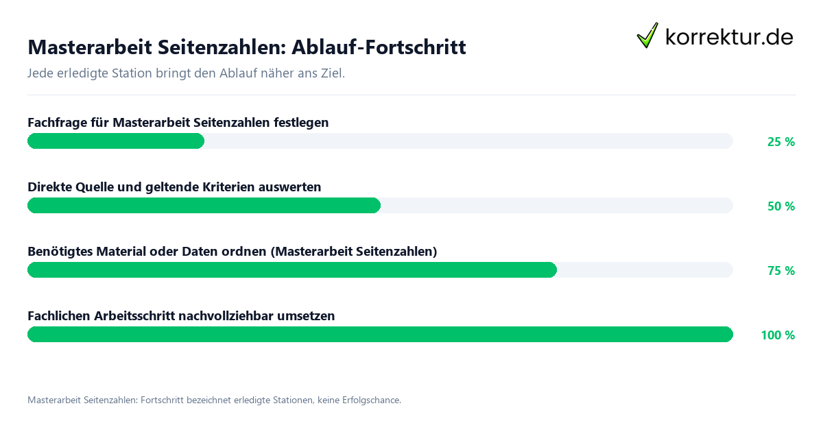Masterarbeit Seitenzahlen: Ablauf-Fortschritt Fortschrittsbalken für die einzelnen Ablaufstationen zu Masterarbeit Seitenzahlen
