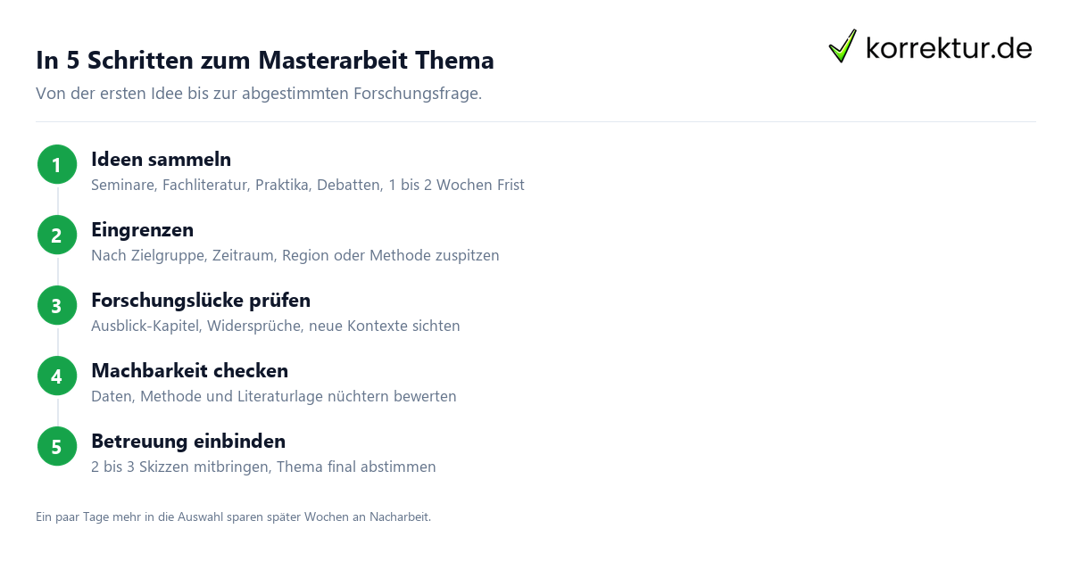Masterarbeit Thema finden in 5 Schritten von der Idee zur Forschungsfrage