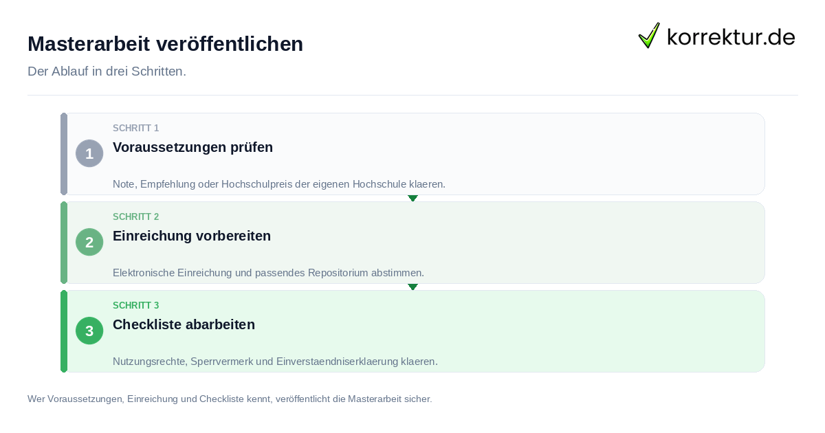 Masterarbeit veröffentlichen: der Ablauf in drei Schritten