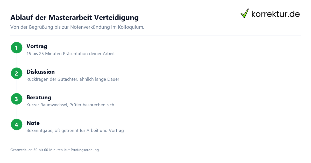 Masterarbeit Verteidigung Ablauf Kolloquium Schritte