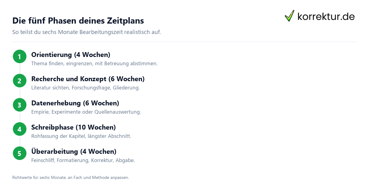Die fünf Phasen deines Zeitplans Masterarbeit Zeitplan in fünf Phasen erstellen