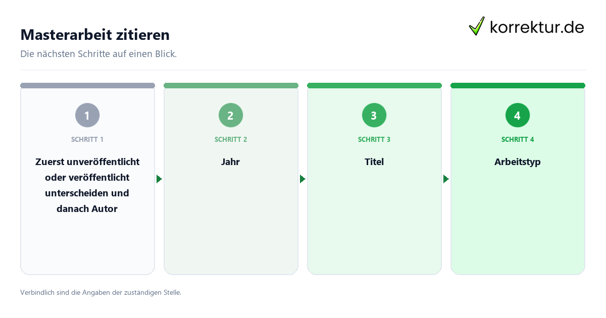 Masterarbeit zitieren mit einem Ablauf aus Prüfung, Kontakt und Dokumentation