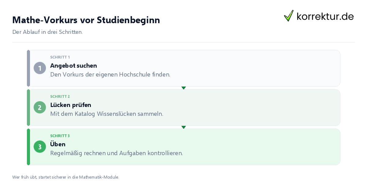 Mathe-Vorkurs vor Studienbeginn Mathe-Vorkurs vor Studienbeginn: der Ablauf in drei Schritten