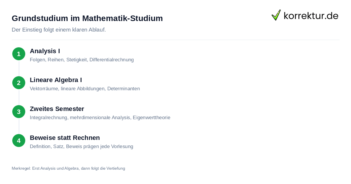 Mathematik studieren: Grundstudium mit Analysis, Algebra und Beweistechniken