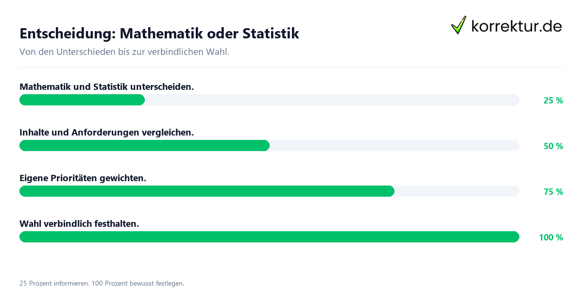 Entscheidung: Mathematik oder Statistik Entscheidungsweg zwischen Mathematik und Statistik