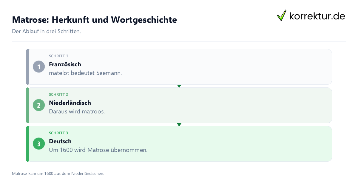 Matrose: Herkunft und Wortgeschichte Matrose: Herkunft und Wortgeschichte: der Ablauf in drei Schritten
