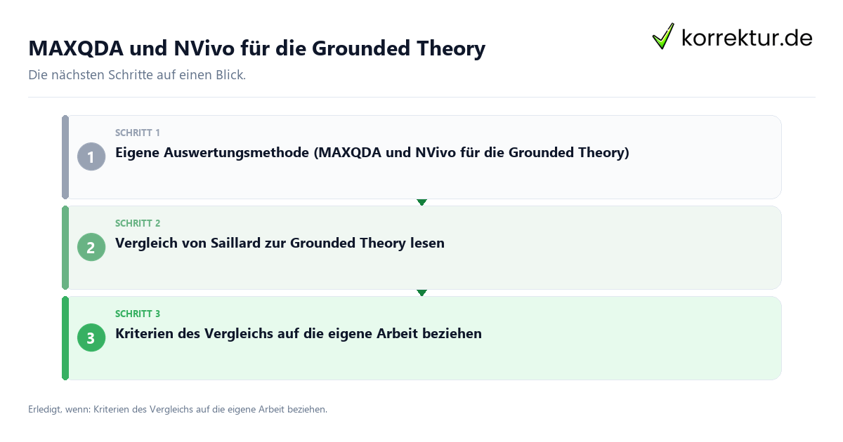 MAXQDA und NVivo für die Grounded Theory MAXQDA und NVivo für die Grounded Theory mit einem Ablauf aus Prüfung, Kontakt und Dokumentation