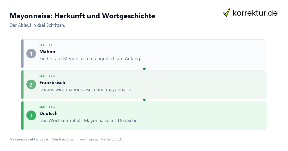 Mayonnaise: Herkunft und Wortgeschichte Mayonnaise: Herkunft und Wortgeschichte: der Ablauf in drei Schritten