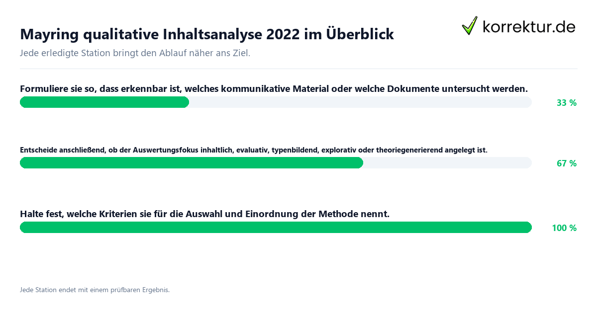 Konkrete Schritte zu Mayring qualitative Inhaltsanalyse 2022 im Überblick